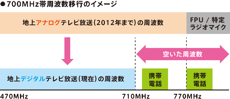 700MHz帯周波数移行のイメージ