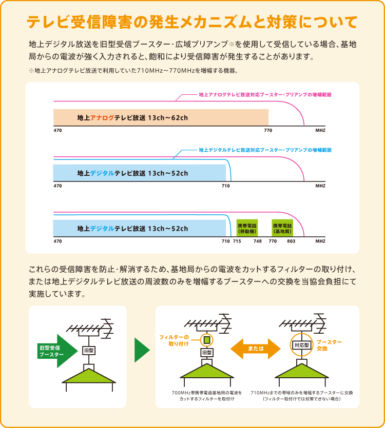 テレビ受信障害の発生メカニズムと対策について