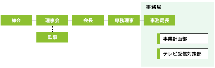 組織図