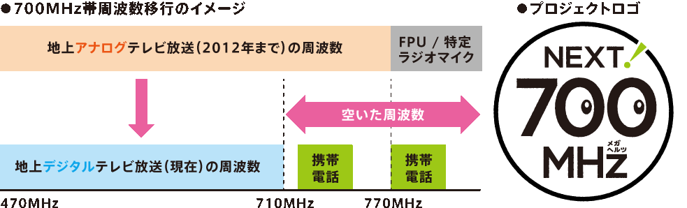 ・700MHz帯周波数移行のイメージ　・プロジェクトロゴ